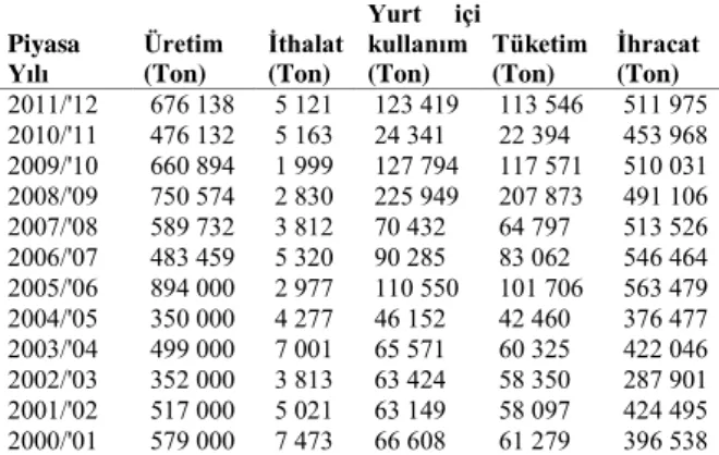 Çizelge 2.  Iğdır kayısı üretimi (TUİK, 2012)  Toplam alan  (dekar) Üretim (ton) Ortalama verim  (kg) Toplam ağaç sayısı 18.572 17.755 117 191.320