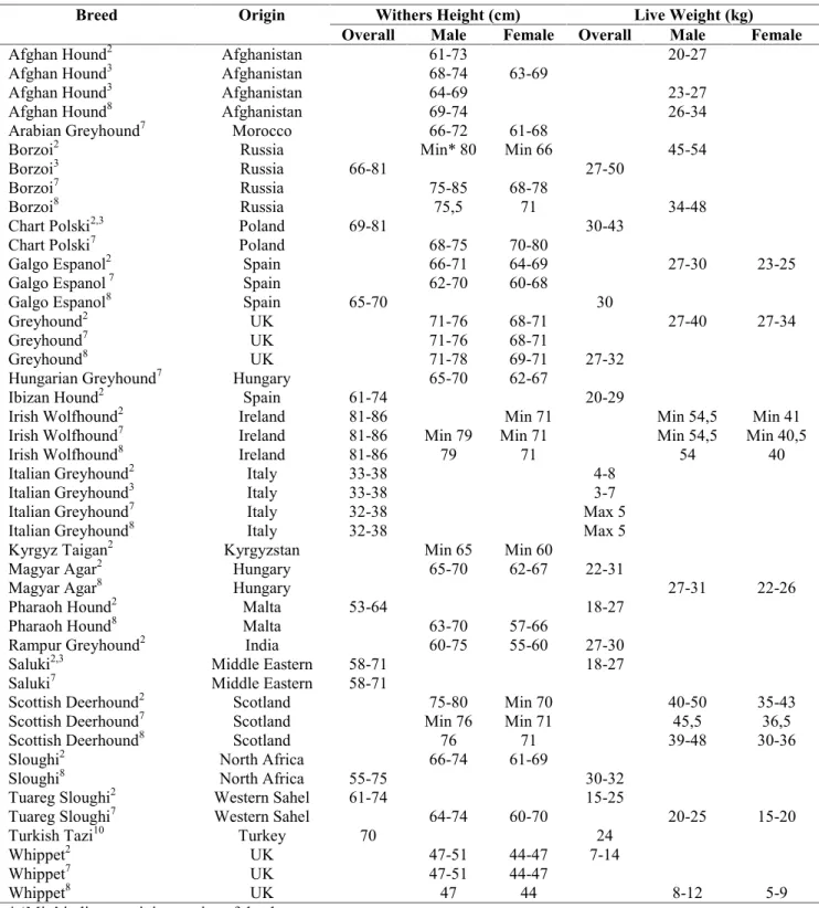 Table 1. Some sighthound breeds, origins and means of height and weight.