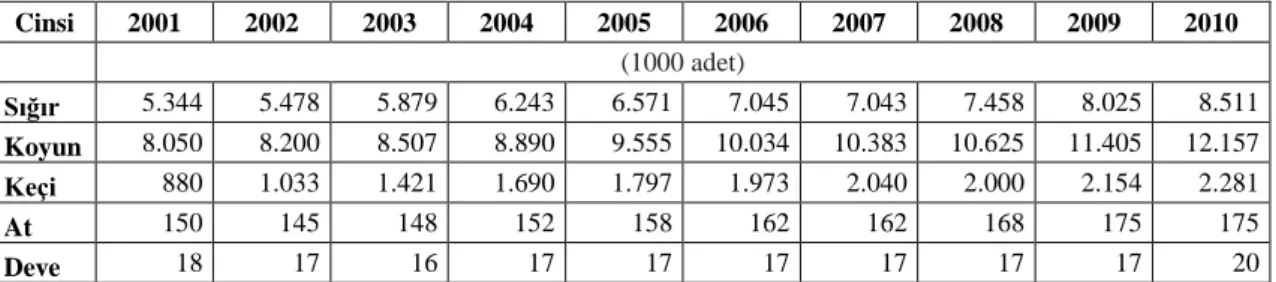Çizelge 8 – Özbekistan Cumhuriyeti Hayvan Varlığı 2001-2010 (3) 