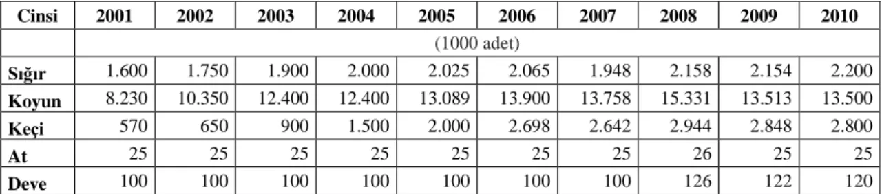 Çizelge 10 Türkmenistan Cumhuriyeti Hayvan Varlığı 2001-2010 (Anonim, 2012) 
