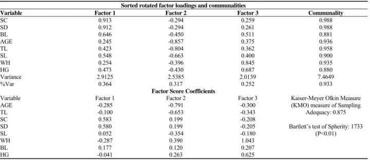 Table III: Result of Multiple linear regression analysis for latent variables 
