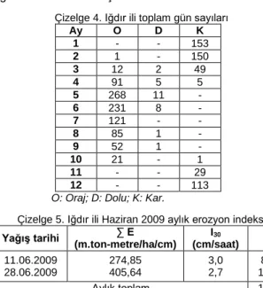 Çizelge 4. Iğdır ili toplam gün sayıları 