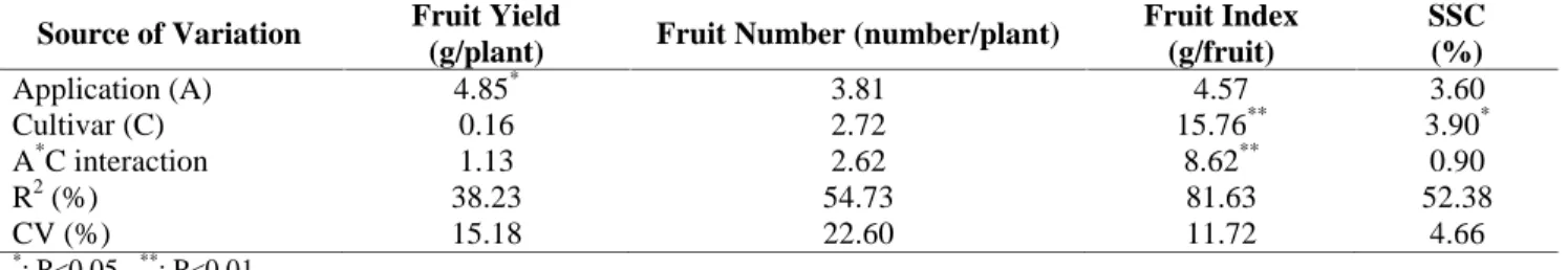 Table 1 presents ANOVA with F, determination coefficient  (R 2 %)  and  coefficient  of  variation  (CV%) values  of  pomological  traits  from  Strawberry  cultivars