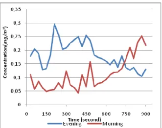 Figure 8: PM 2.5  concentration of (MP13) at morning and evening periods. 