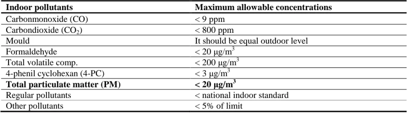Table 1: Maximum indoor air quality limits according to EPA (EPA, 2001; Gonullu et al., 2002) 