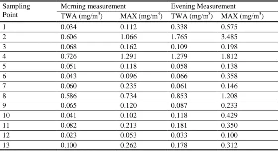 Table 3: Average and maximum PM 2.5  concentration at the morning and evening periods for 