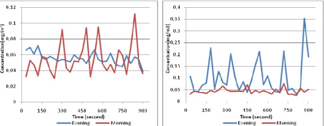 Figure 4: PM 2.5  concentration of (MP5) and (MP6) at the morning and evening periods