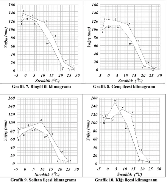 Grafik 7. Bingöl ili klimagramı  Grafik 8. Genç ilçesi klimagramı 