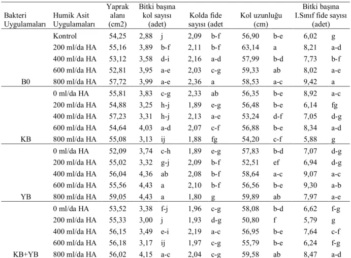 Çizelge 2. Bakteri ve humik asit uygulama dozlarının fern çilek çeşidinde yaprak alanı, bitki başına kol sayısı,  kolda fide sayısı, kol uzunluğu, bitki başına I