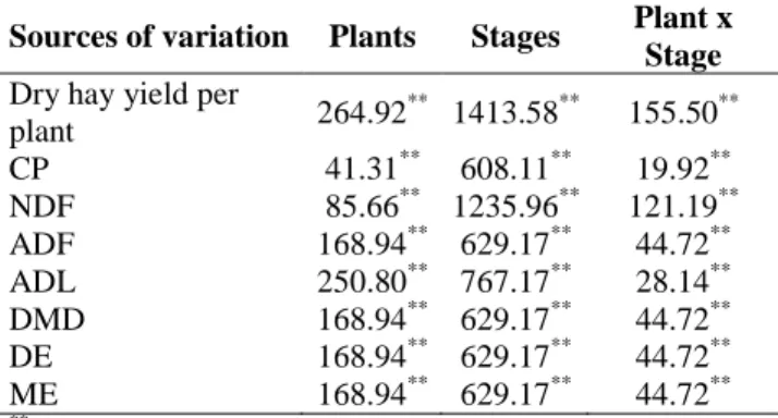 Table  2.  Results  of  analysis  of  variance  for  forage  yield and quality in eight halophyte species in  two phenological stages 