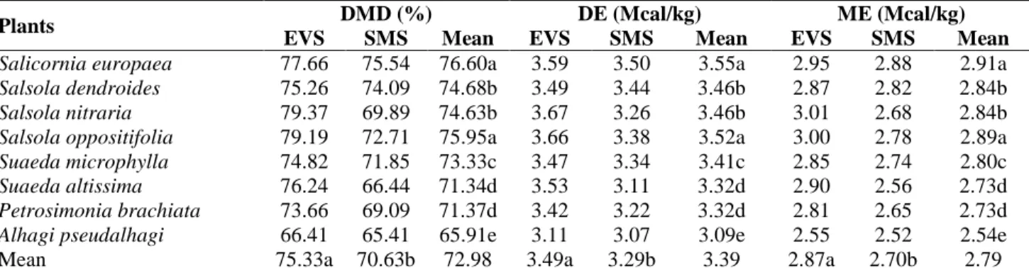 Table 5. DMD (%), DE (Mcal/kg)  and ME (Mcal/kg) contents of eight halofit browse species in two phenological  stages 