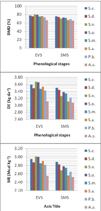 Figure  2.  The  CP,  NDF,  ADF,  ADL,  DMD,  DE  and  ME  contents  of  halophytic  species  (S.e