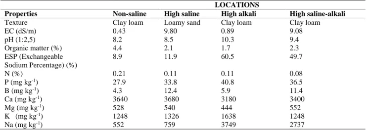 Table 1. Soil properties at four locations  LOCATIONS 