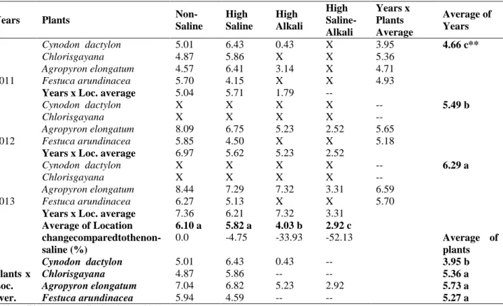 Table 2. Dry Matter yields of some forage grasses grown on halomorphic soil ((MT) metric tons ha -1 ) 
