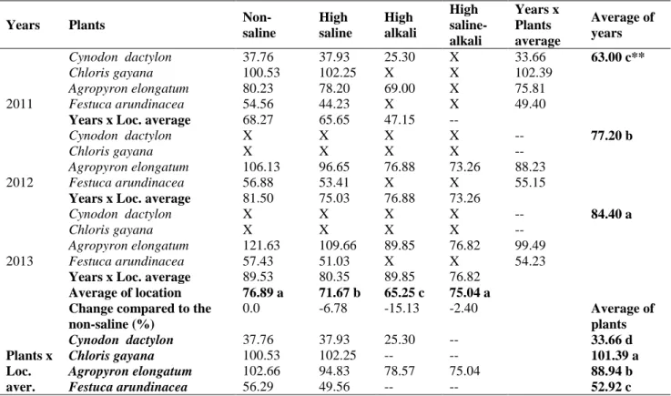 Table 3. Plant height of some forage grasses grown on halomorphic soil (cm) 