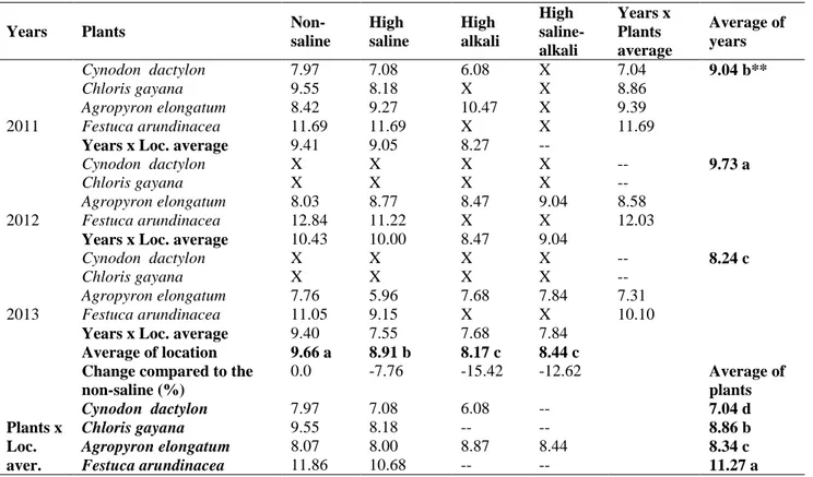 Table  4  shows  that  leaf  area  index  of  Cynodon  dactylon  was  declined  in  highly  saline  and  highly  alkali  soils  in  2011