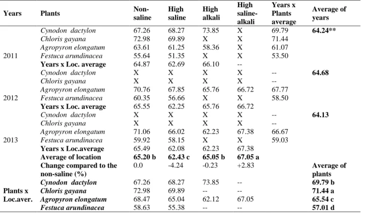 Table 6. Neutral detergent fiber (NDF) of some forage grasses grown on halomorphic soil (%) 