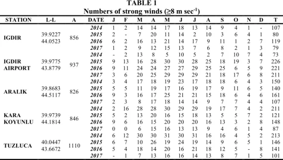 Table  1  shows  monthly  wind  frequencies  of  2014-2017  for  the  strongest  winds  with  8  m.sec -1 and  higher  values  recorded  in  automatic  stations  operated  in  five  different  regions