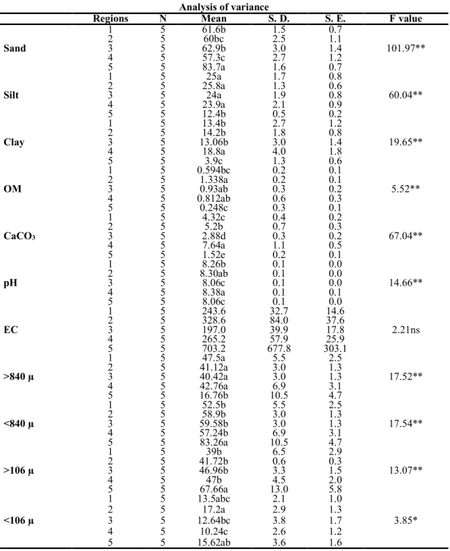 TABLE 3  Analysis of variance 
