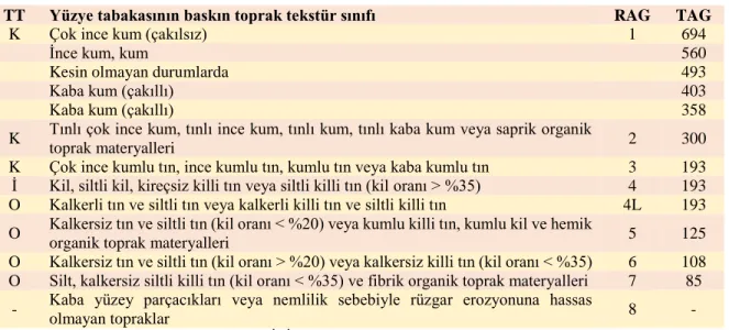 Çizelge 1. Toprak tekstürü ile toprak aşınabilirliği arasındaki ilişki (USDA-NRCS, 2002)