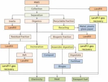 Figure 1. Pathways for energy generation from waste (Scarlat et al., 2015(