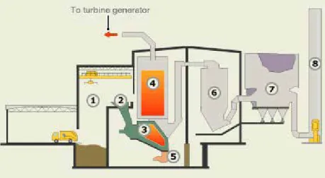 Figure 2. Basic process of a waste incinerator (Osorio Arce et al., 2015(