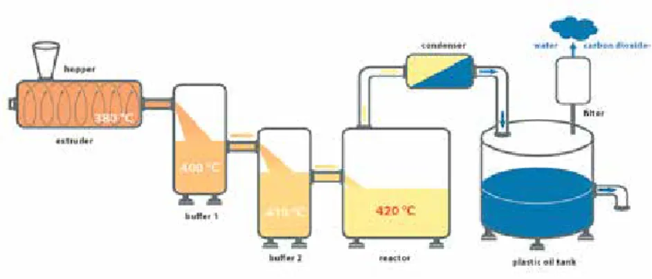 Figure 4. A thermal depolymerization scheme (Leitner, 2016(.