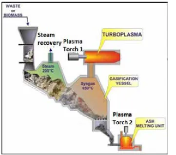Figure 6. A plasma gasification process (Waste Management, 2010( Non-thermal Technics