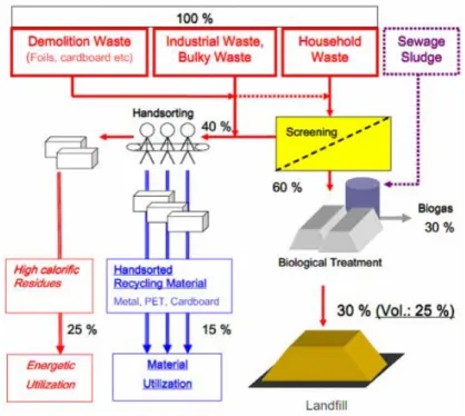 Figure 8. Mechanical Biological Treatment Plant (ECORP, 2012(