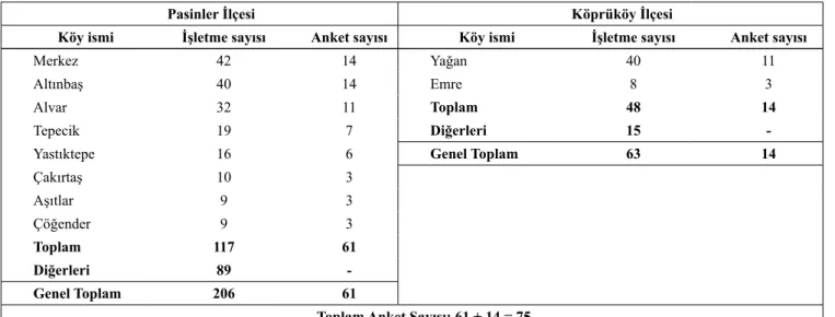 Çizelge 1. Anket yapılan köyler ve her bir köyde yapılan anket sayısı (adet)