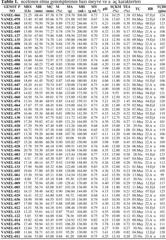 Tablo 1. İncelenen elma genotiplerinin bazı meyve ve ağaç karakterleri GENOTİP NO MES(Lb) MB (mm) MÇ (mm) MŞİ(%) MA(g) MH (mL) MY (g mL -1 ) pH SÇKM(%) TEA(%) TÇ HB TÇHG(gün)