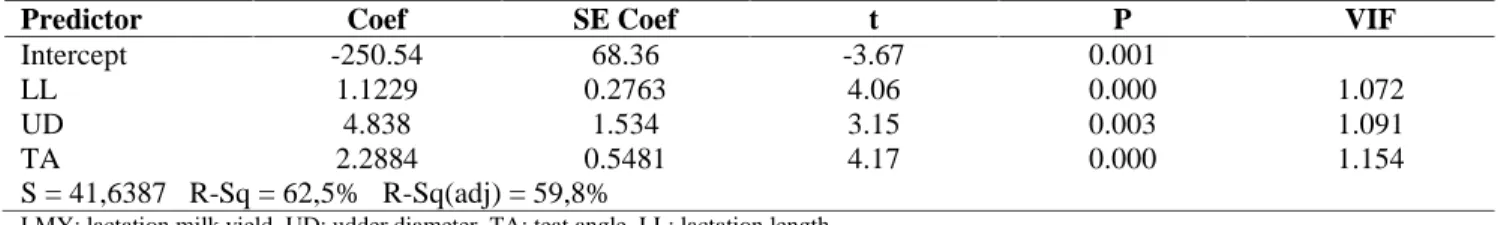 Table 2. The Summary of Stepwise Regression Analysis for original variables