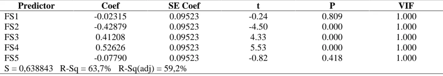 Table 4. Results of Multiple Linear Regression Analysis for new-uncorrelated latent variables