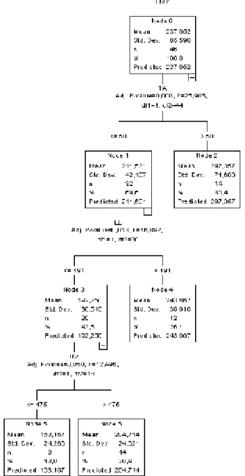 Fig 1. Regression Tree Diagram