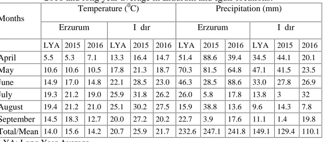 Table 1. Monthly temperature and precipitation during the study months of 2015, 2016 and long year average in Erzurum and Igdir locations.