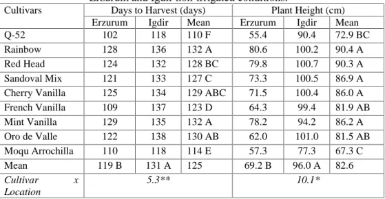 Table 3. Days to harvest and plant height of some quinoa cultivars grown in Erzurum and Igdir non-irrigated conditions.