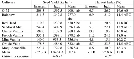 Table 4. Seed yield and harvest index of some quinoa cultivars grown in Erzurum and Igdir non-irrigated conditions.