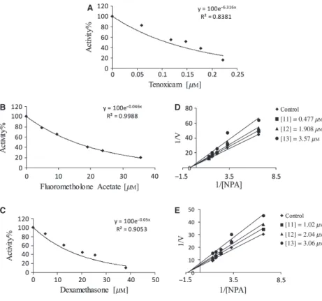 Figure 3: (A –C) Activity% versus drug concentration regression analysis graphs for hCA-II in the presence of different drug concentrations
