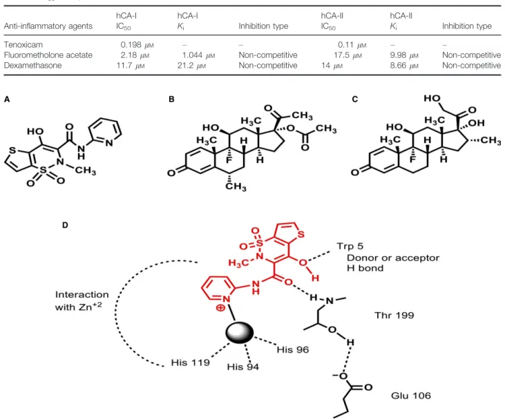 Table 2: IC 50 and K i values for tenoxicam, fluorometholone acetate, and dexamethasone