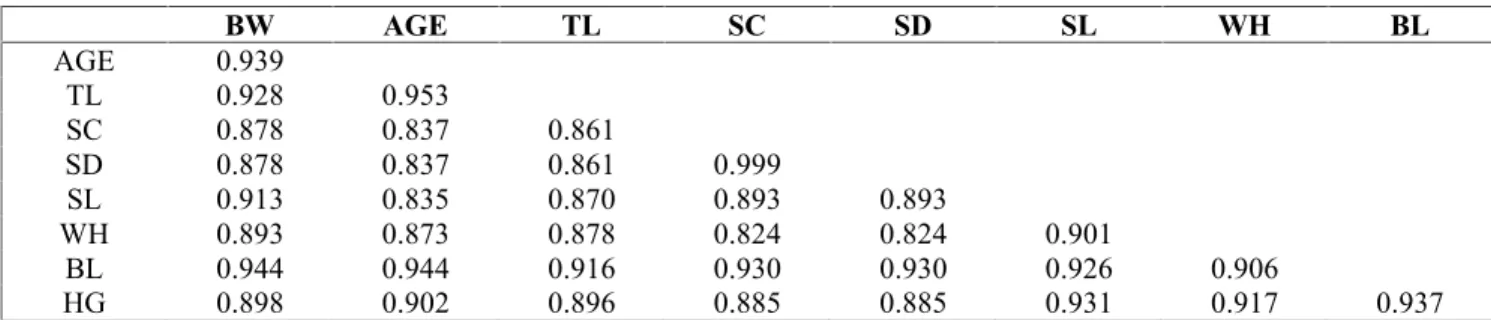 Table 1: Pearson’s correlation coefficients among all biometrical characteristics of Balochi male sheep