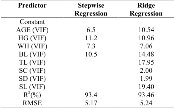 Table  2: Multicollinearity Results of  Stepwise Regression and Ridge Regression Analyses