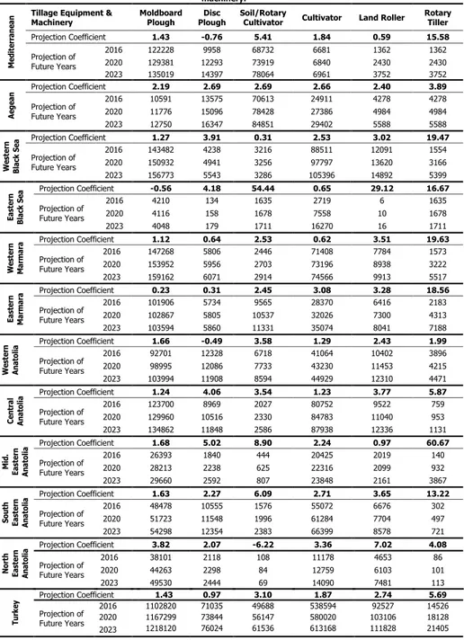 Table 1 – Projection coefficients and numerical values of the primary and secondary tillage equipment and  machinery
