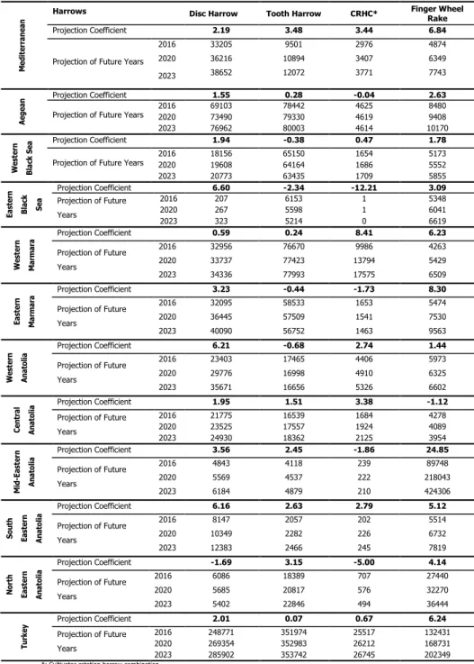 Table 2 -The projection coefficients and the numerical values for the harrows