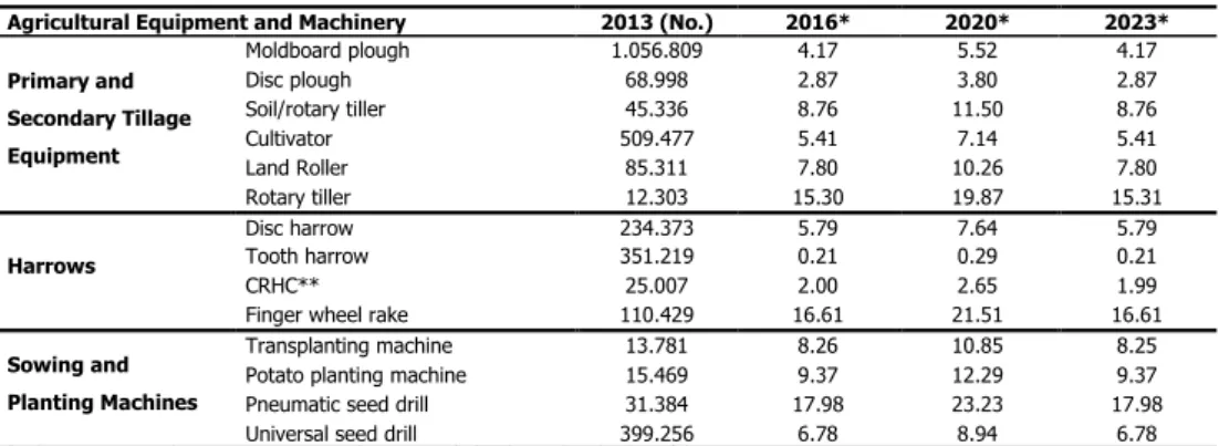 Table 4 - Relative increase values in agricultural equipment and machinery throughout the Turkey Agricultural Equipment and Machinery 2013 (No.) 2016* 2020* 2023* Primary and  Secondary Tillage Equipment Moldboard plough 1.056.809 4.17 5.52 4.17Disc plough