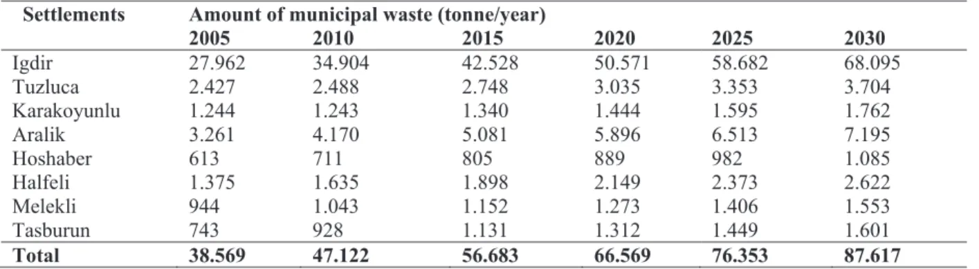 Table 3. Amounts of Project Area Municipal Waste 
