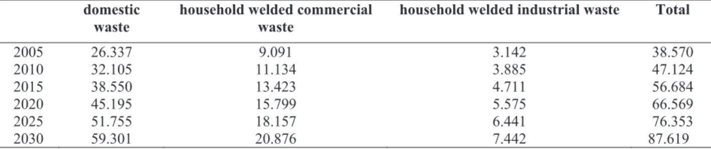 Table 5. Hazardous, Medical and Construction-Debris Wastes in the Project Area 