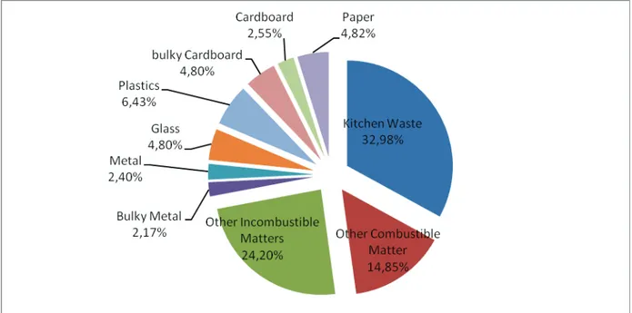 Figure 4. Distribution of Waste Types  