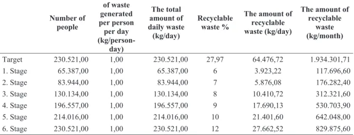 Table 7. Table for the Distribution of Recyclable Wastes According to Type of Material 