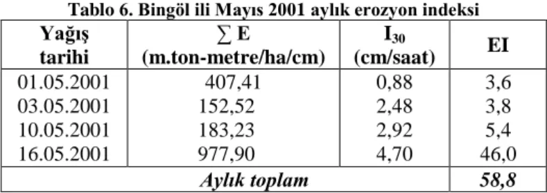 Tablo 5. Bingöl ilinin uzun yıllar gök gürültülü sağanak ve dolu yağışı dağılımı (gün) 