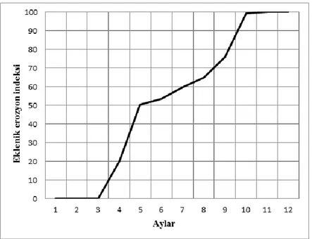 Şekil 1. Bingöl ili eklenik erozyon indeksi grafiği 